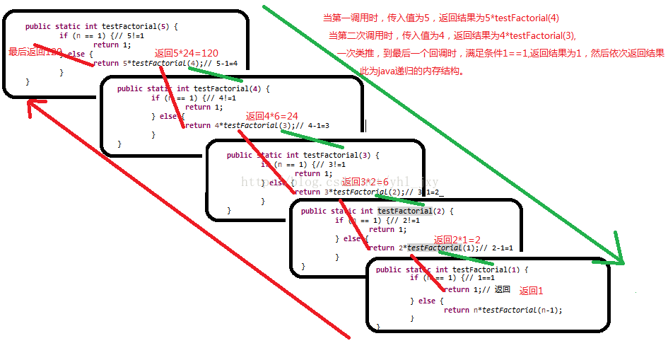 java遞歸算法怎么用