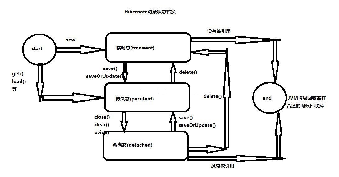 Hibernate中Session增删改查的示例分析