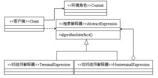 23種設(shè)計模式（15）java解釋器模式