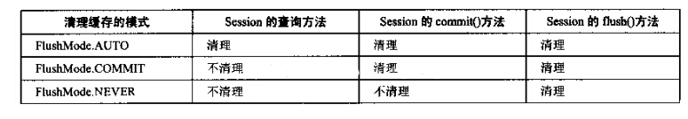 Hibernate中Session的作用是什么