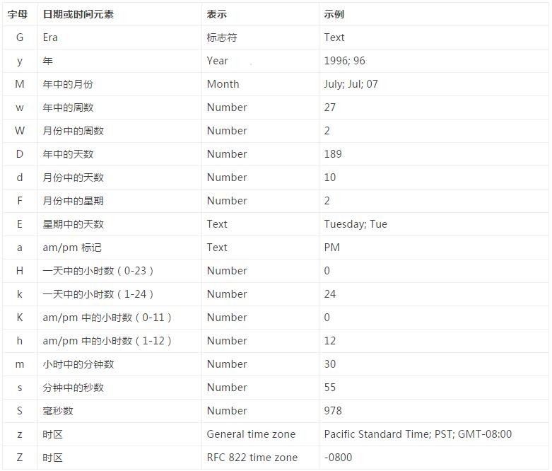 怎么在Java中利用SimpleDateFormat对英文时间格式进行转换