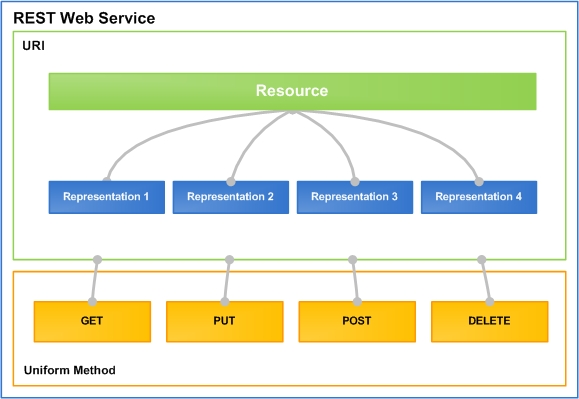 利用Spring Boot開發(fā)REST服務的案例