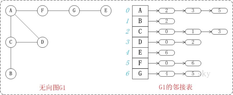 鄰接表無向圖的Java語言實(shí)現(xiàn)完整源碼