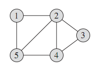 java编程无向图结构的存储及DFS操作代码的示例分析