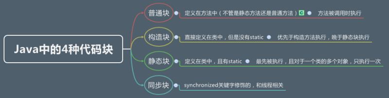 详解java中的四种代码块