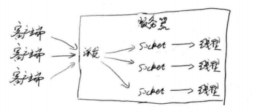 Java NIO深入分析