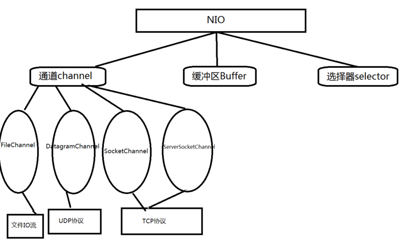 Java NIO深入分析