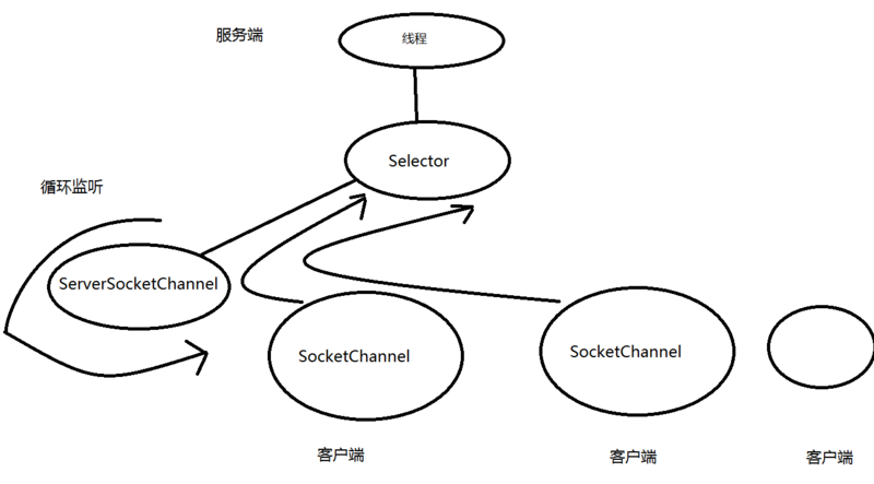 Java NIO深入分析