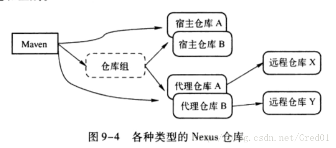 Maven实战之如何搭建Maven私服和镜像