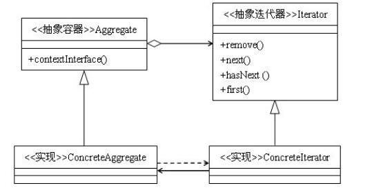 java如何實(shí)現(xiàn)迭代器模式