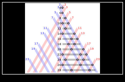 Java如何實現(xiàn)驗證哥德巴赫猜想