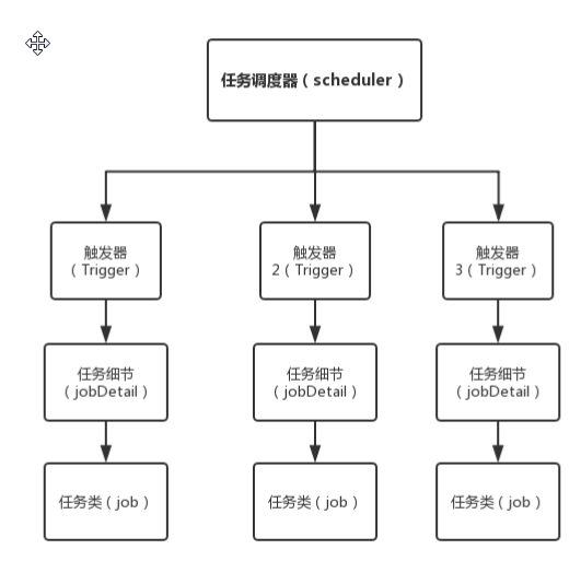 quarzt定时调度任务解析