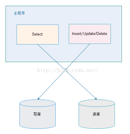 怎么在java中利用spring实现读写分离