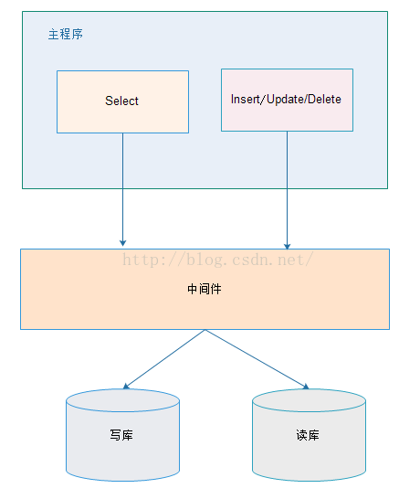 怎么在java中利用spring实现读写分离