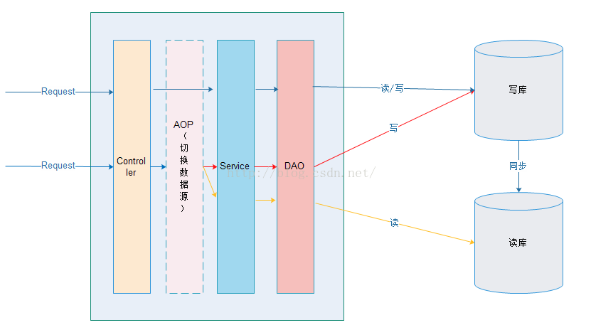 怎么在java中利用spring实现读写分离