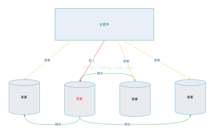 怎么在java中利用spring实现读写分离