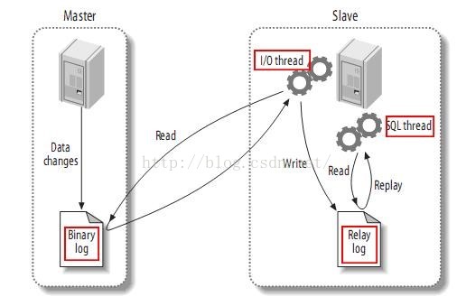 怎么在java中利用spring实现读写分离