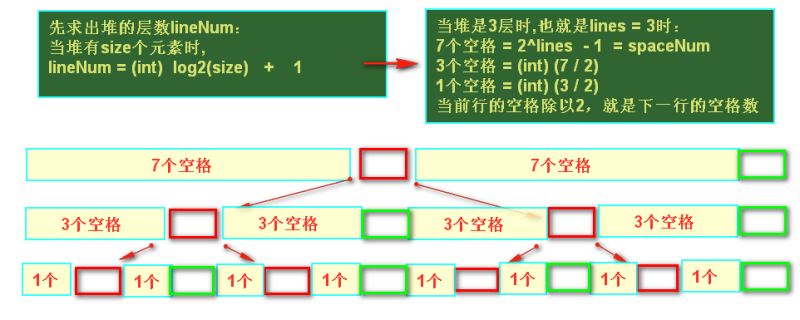 Java语言如何实现二叉堆的打印