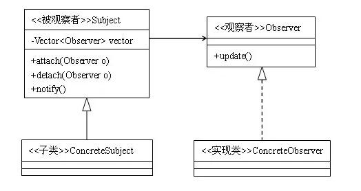 java实现观察者模式的示例分析