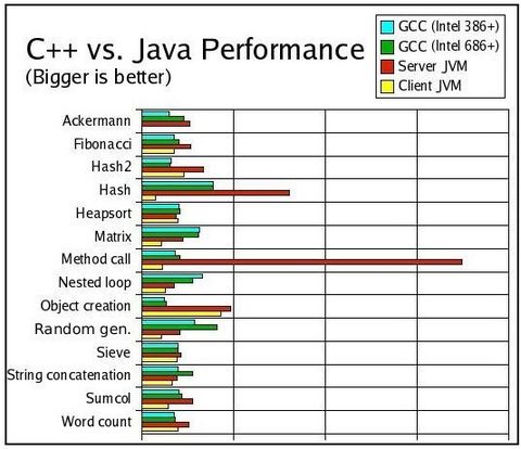 Java中server模式與client模式有什么區(qū)別