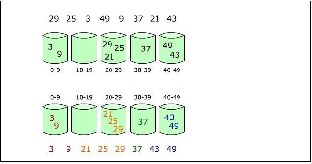 Java语言如何实现基数排序