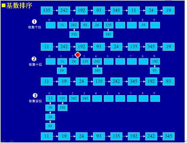 Java语言如何实现基数排序