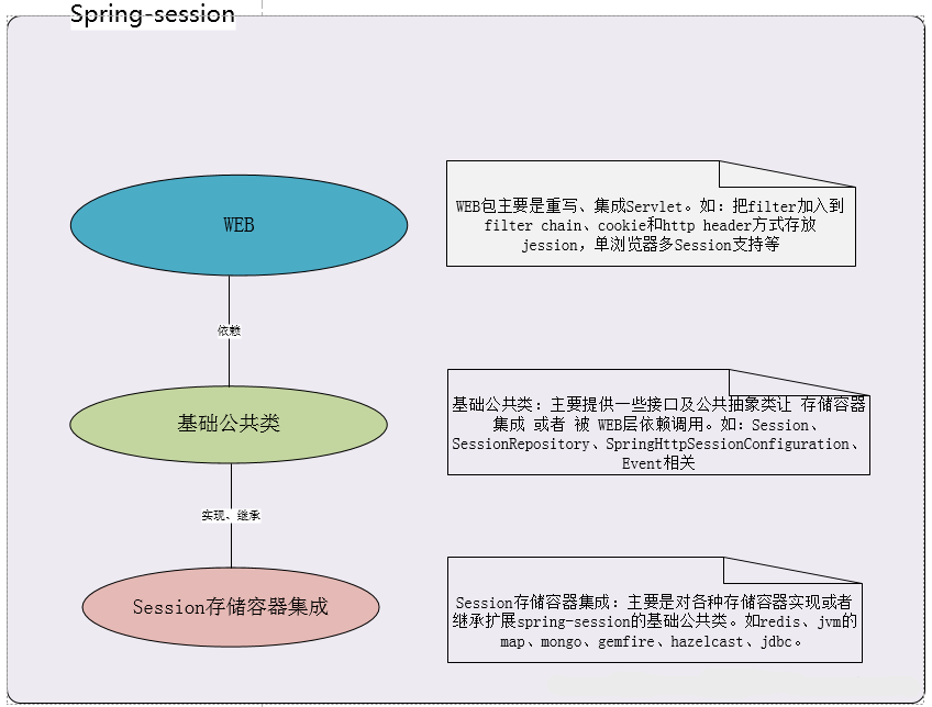 spring-session如何实现