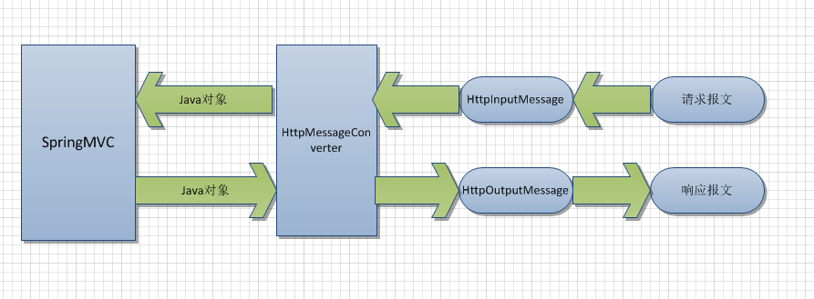 SpringMVC之消息轉換器HttpMessageConverter