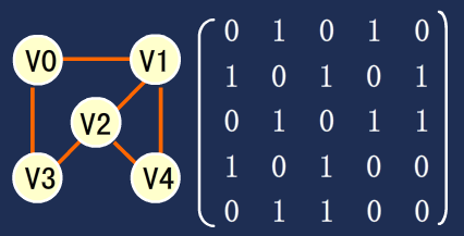 Java语言描述存储结构与邻接矩阵代码示例