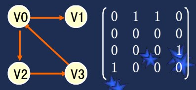 Java语言描述存储结构与邻接矩阵代码示例