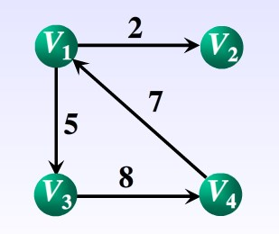 Java语言描述存储结构与邻接矩阵代码示例