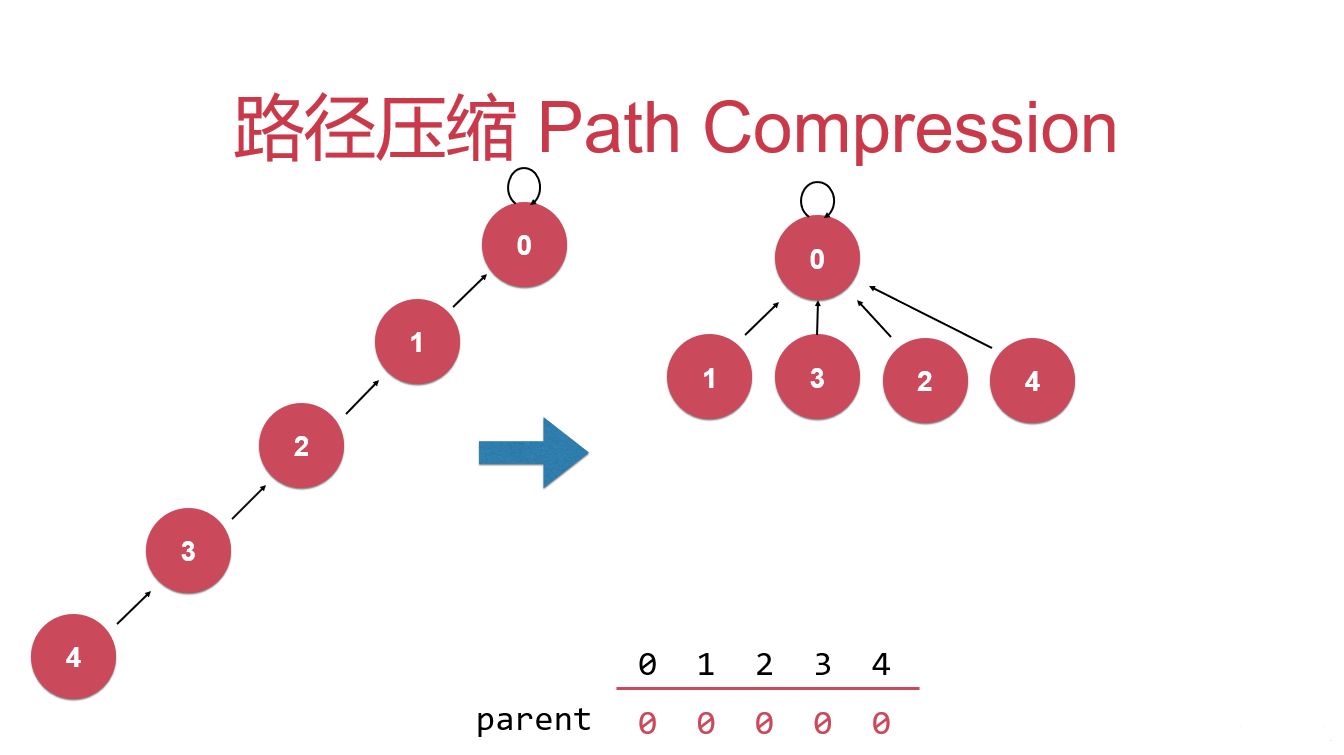 java编程实现并查集的路径压缩代码详解