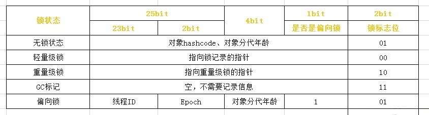 Java中synchronized如何实现