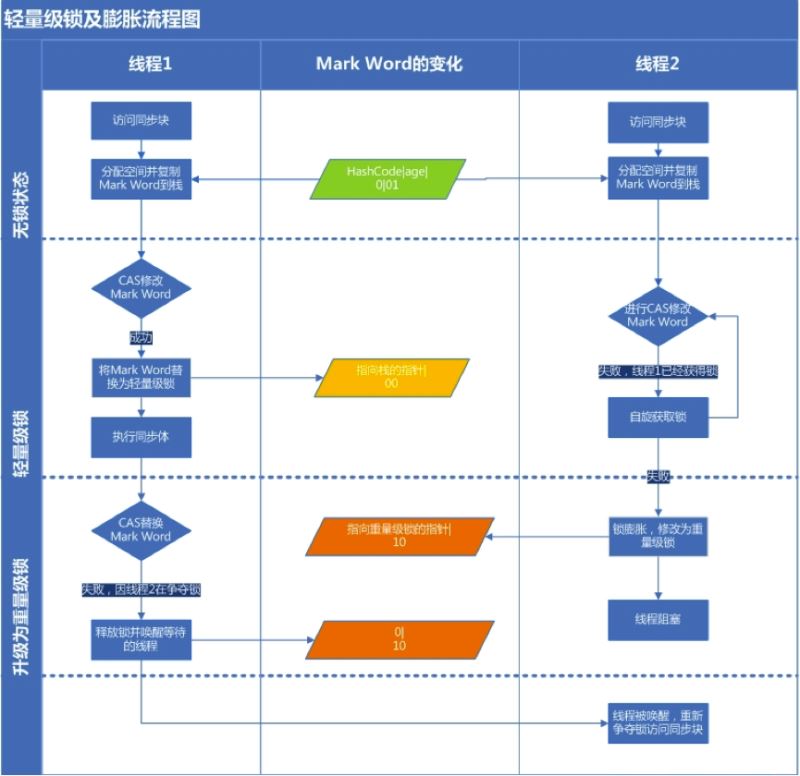 Java中synchronized如何实现