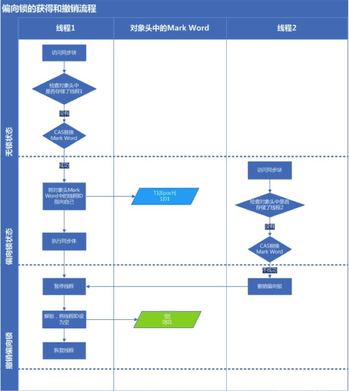 Java中synchronized如何实现