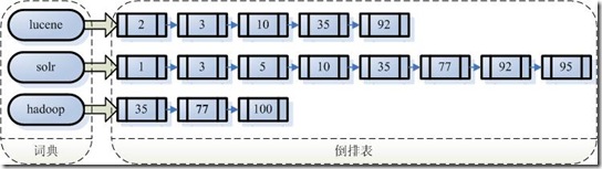 如何基于solr实现全文检索