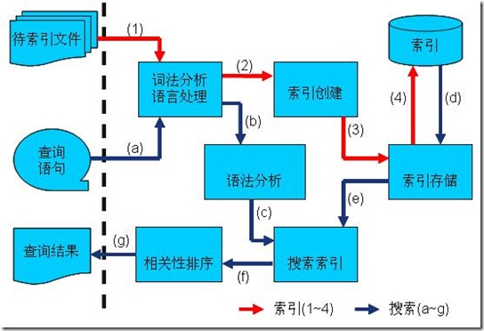 如何基于solr实现全文检索