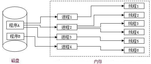 java線程、進(jìn)程和Synchronized的概念