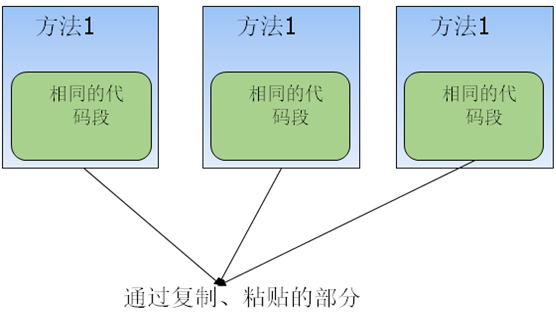 Spring静态代理和动态代理代码详解