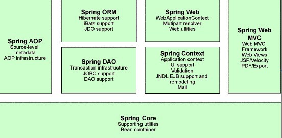 Spring的工作原理介绍