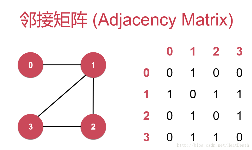 Java编程如何实现邻接矩阵表示稠密图