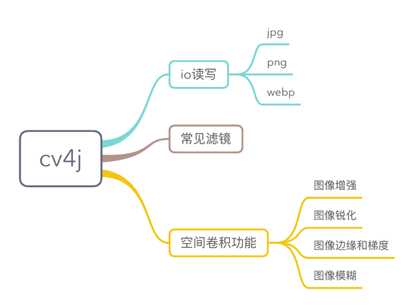 Java如何實現(xiàn)高斯模糊和圖像的空間卷積