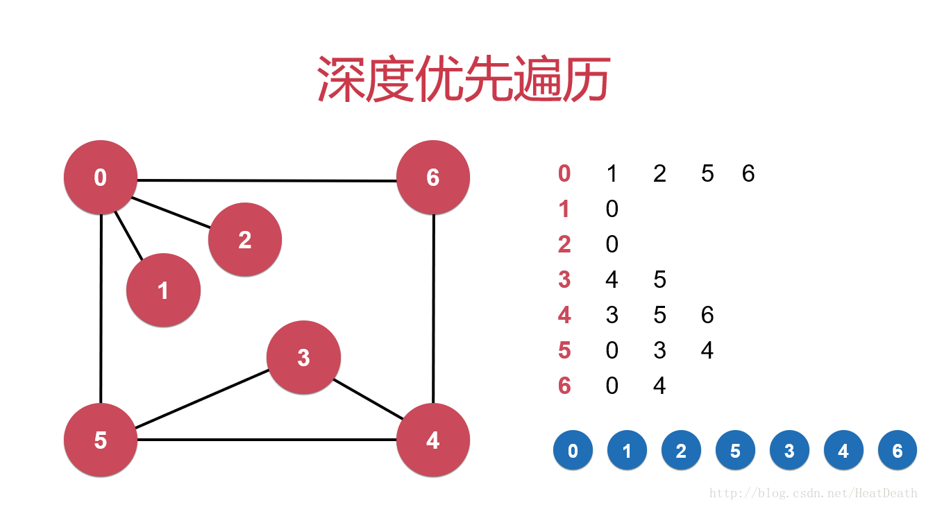 Java编程实现深度优先遍历与连通分量代码示例