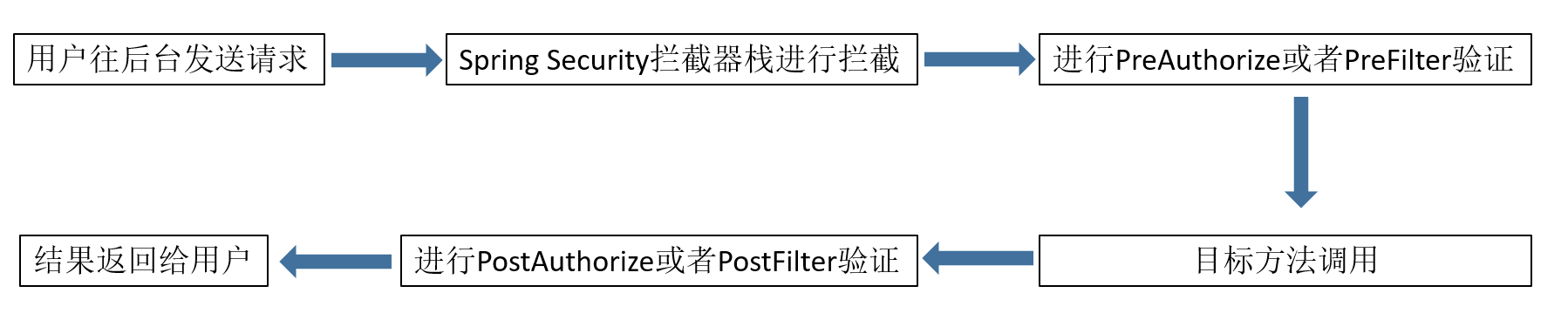 Spring Security使用中Preflight请求和跨域的示例分析