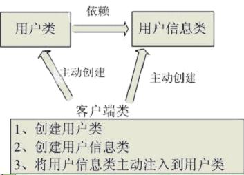 理解Spring中的依赖注入和控制反转