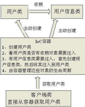 理解Spring中的依赖注入和控制反转