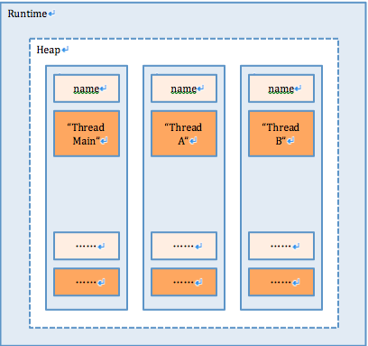 快速了解Java中ThreadLocal类