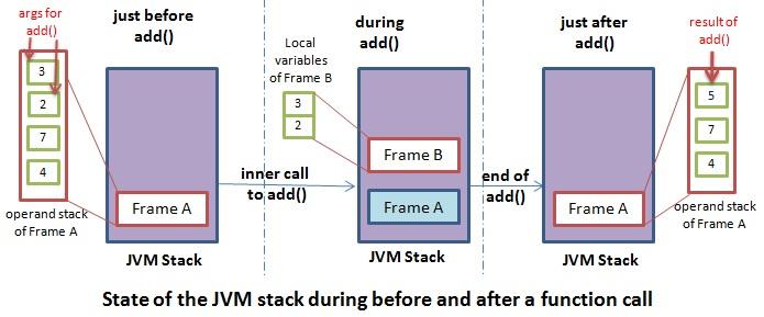 java虚拟机运行时数据区的示例分析