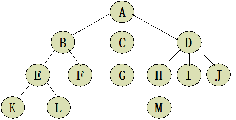 java数据结构之树的示例分析