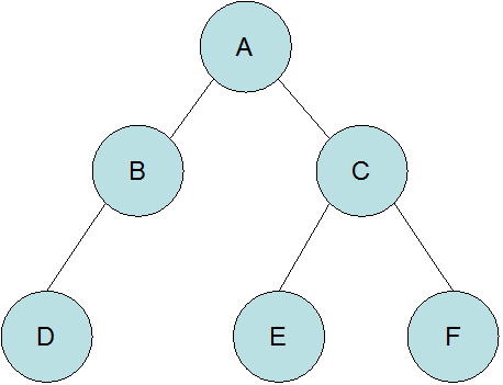 java数据结构之树的示例分析